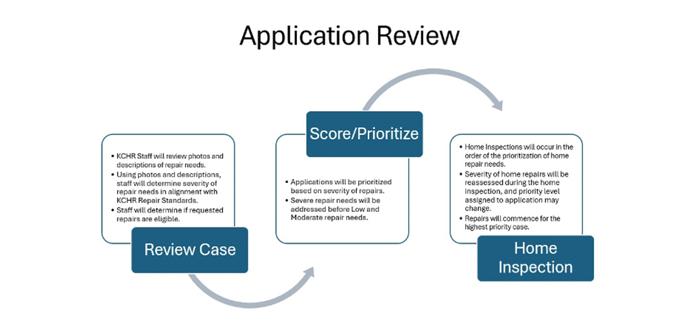 Application Review